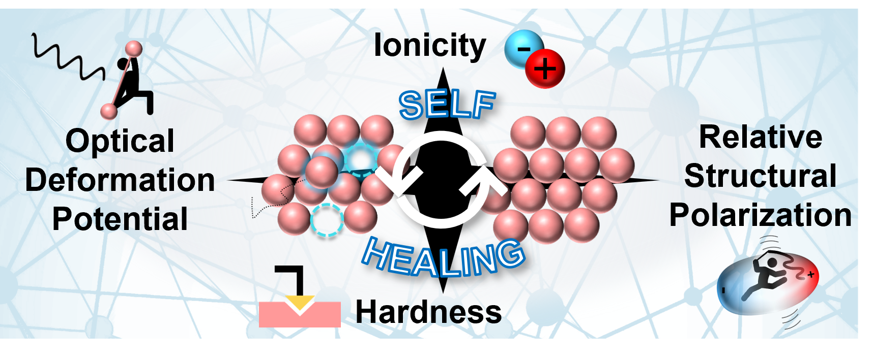 Logo for article 'Using bond characteristics to predict self-healing properties in materials for sustainable energy conversion'